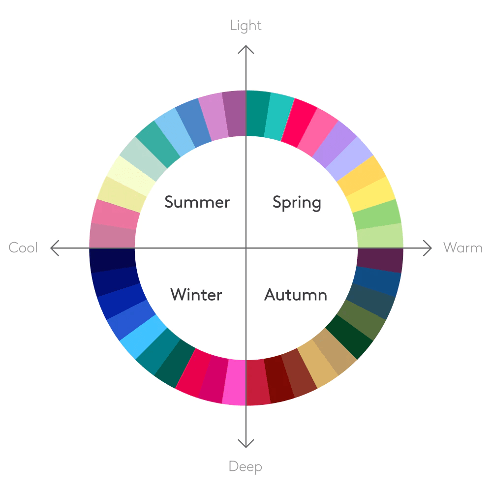A seasonal color analysis wheel: Spring, Summer, Autumn and Winter palettes across warm, cool, light and deep